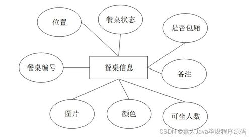 SpringBoot餐飲管理系統(tǒng)畢業(yè)設計 關鍵考慮因素與實踐指南